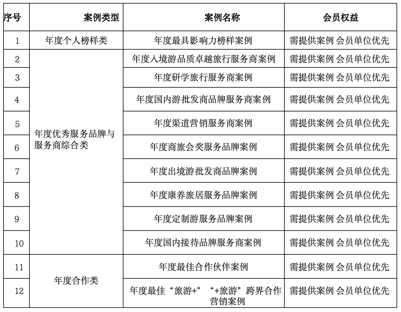 關(guān)于征集《2024年度旅行社優(yōu)秀服務(wù)商與跨界合作案例》的通知(圖2)